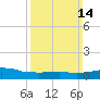 Weeks Bay tide chart for Sunday, March 14, 2021