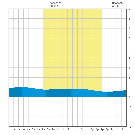 Weeks Bay tide chart for Monday, March 15, 2021