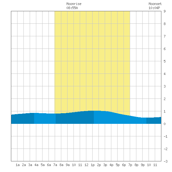 Weeks Bay tide chart for Tuesday, March 16, 2021