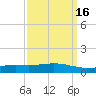 Weeks Bay tide chart for Tuesday, March 16, 2021