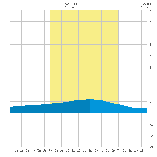 Weeks Bay tide chart for Wednesday, March 17, 2021