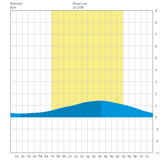 Weeks Bay tide chart for Friday, March 19, 2021
