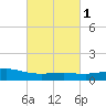 Weeks Bay tide chart for Monday, March 1, 2021