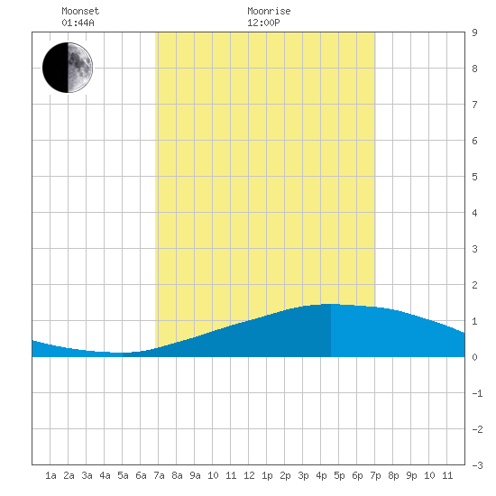 Weeks Bay tide chart for Sunday, March 21, 2021
