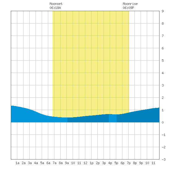 Weeks Bay tide chart for Saturday, March 27, 2021