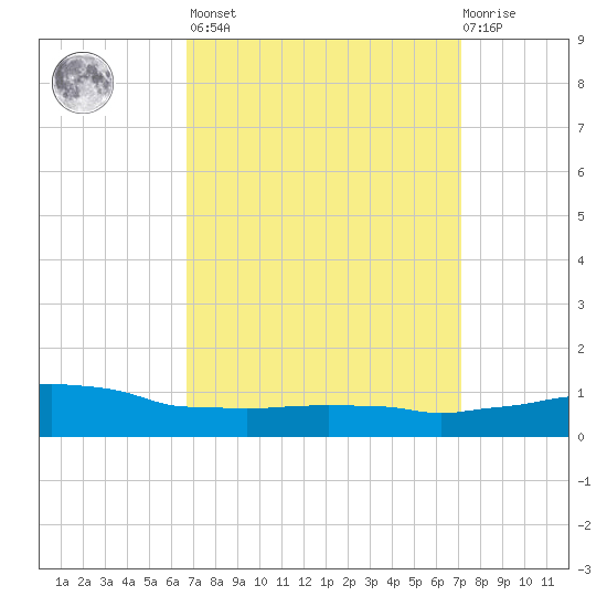 Weeks Bay tide chart for Sunday, March 28, 2021