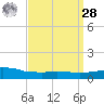 Weeks Bay tide chart for Sunday, March 28, 2021