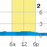 Weeks Bay tide chart for Tuesday, March 2, 2021