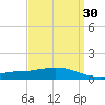 Weeks Bay tide chart for Tuesday, March 30, 2021