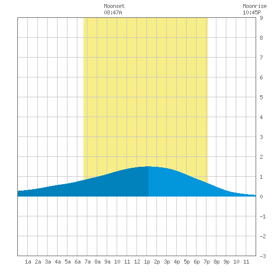 Weeks Bay tide chart for Wednesday, March 31, 2021