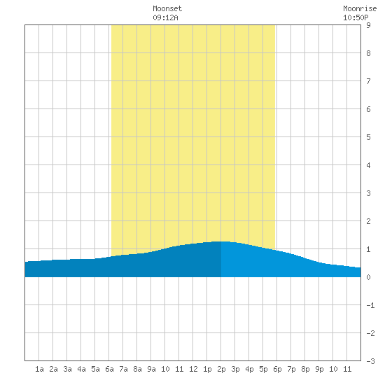 Weeks Bay tide chart for Wednesday, March 3, 2021