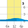 Weeks Bay tide chart for Wednesday, March 3, 2021