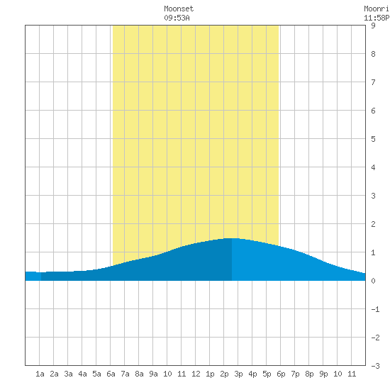 Weeks Bay tide chart for Thursday, March 4, 2021