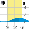 Weeks Bay tide chart for Friday, March 5, 2021