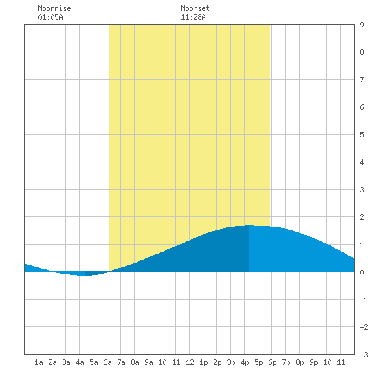 Weeks Bay tide chart for Saturday, March 6, 2021