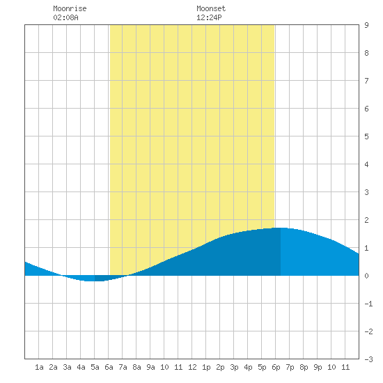 Weeks Bay tide chart for Sunday, March 7, 2021