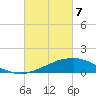 Weeks Bay tide chart for Sunday, March 7, 2021