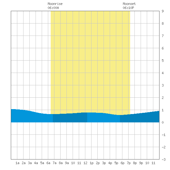 Weeks Bay tide chart for Saturday, April 10, 2021