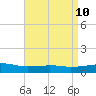Weeks Bay tide chart for Saturday, April 10, 2021