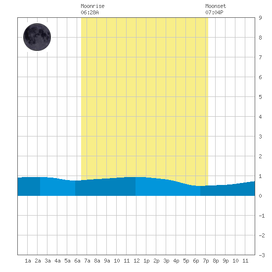 Weeks Bay tide chart for Sunday, April 11, 2021