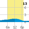 Weeks Bay tide chart for Tuesday, April 13, 2021