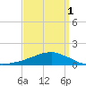 Weeks Bay tide chart for Thursday, April 1, 2021