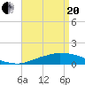 Weeks Bay tide chart for Tuesday, April 20, 2021