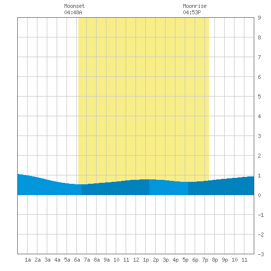 Weeks Bay tide chart for Saturday, April 24, 2021