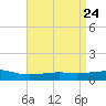 Weeks Bay tide chart for Saturday, April 24, 2021