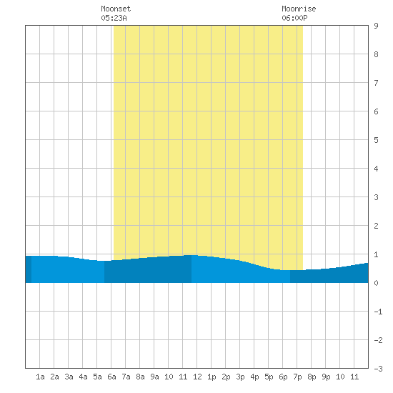 Weeks Bay tide chart for Sunday, April 25, 2021