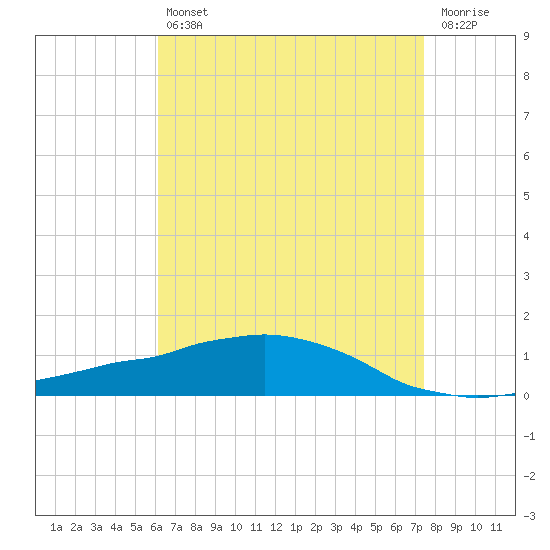 Weeks Bay tide chart for Tuesday, April 27, 2021