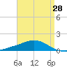 Weeks Bay tide chart for Wednesday, April 28, 2021