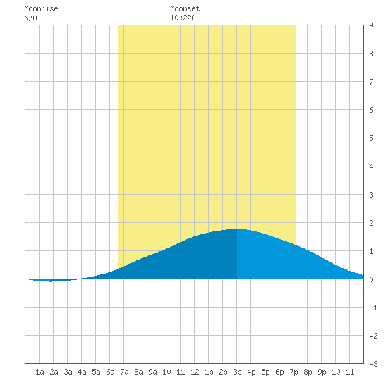 Weeks Bay tide chart for Friday, April 2, 2021