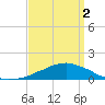 Weeks Bay tide chart for Friday, April 2, 2021