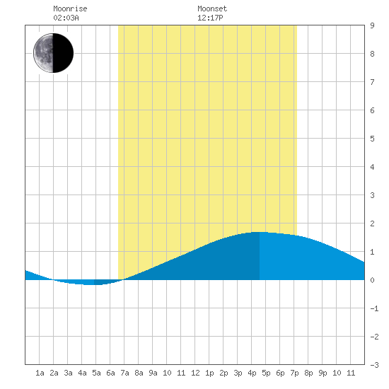 Weeks Bay tide chart for Sunday, April 4, 2021