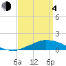 Weeks Bay tide chart for Sunday, April 4, 2021