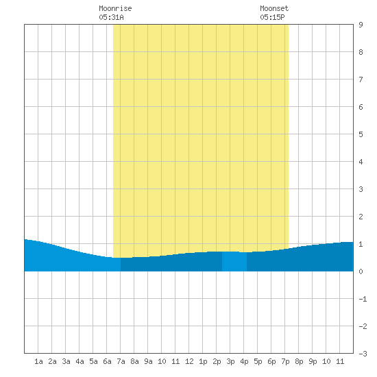Weeks Bay tide chart for Friday, April 9, 2021