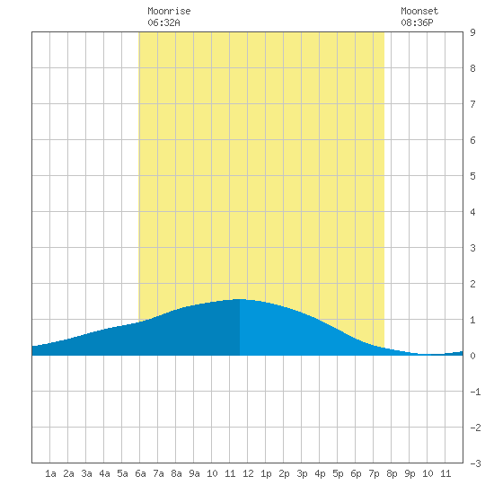 Weeks Bay tide chart for Wednesday, May 12, 2021