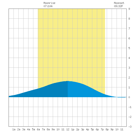 Weeks Bay tide chart for Thursday, May 13, 2021