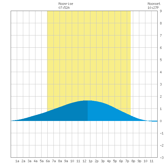Weeks Bay tide chart for Friday, May 14, 2021
