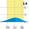 Weeks Bay tide chart for Friday, May 14, 2021