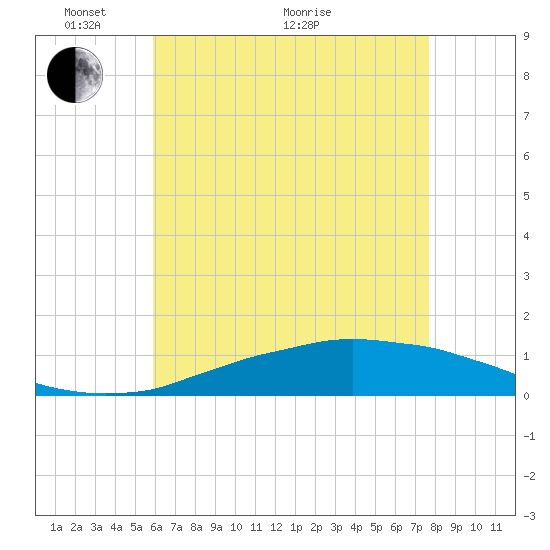 Weeks Bay tide chart for Wednesday, May 19, 2021