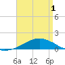Weeks Bay tide chart for Saturday, May 1, 2021