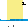 Weeks Bay tide chart for Friday, May 21, 2021