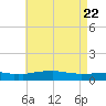 Weeks Bay tide chart for Saturday, May 22, 2021