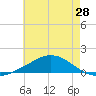 Weeks Bay tide chart for Friday, May 28, 2021