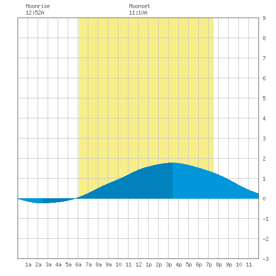 Weeks Bay tide chart for Sunday, May 2, 2021