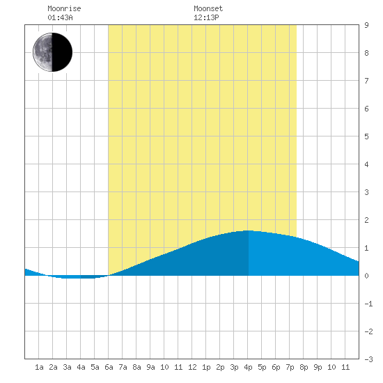 Weeks Bay tide chart for Monday, May 3, 2021