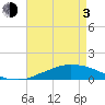 Weeks Bay tide chart for Monday, May 3, 2021