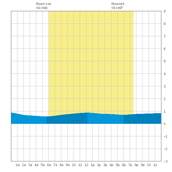 Weeks Bay tide chart for Friday, May 7, 2021